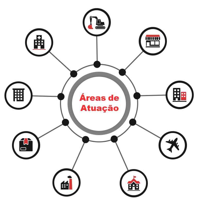 Áreas de Atuação - Globall Security