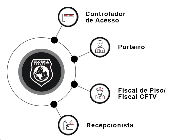 Diagrama de Portaria e Controle de Acesso